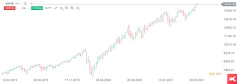 Analisi Tecnica Cos L Analisi Tecnica Dei Mercati Finanziari Xtb