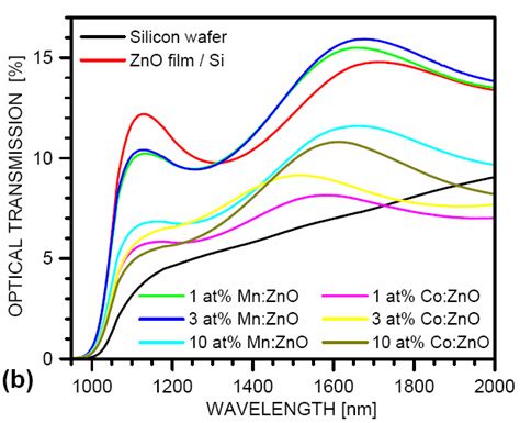 Optical Transmission Of Zno Films Doped With Co And Mn Thin Films Are