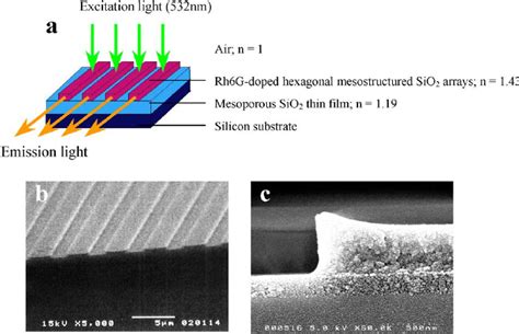 A Schematic Picture Of The Rh G Doped Mesostructured Sio Waveguide