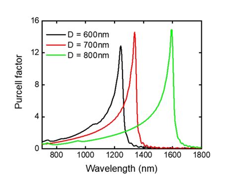 Decay Rate Enhancement For Different Core Diameters Of The Rolled Up