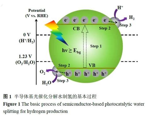 太阳能光催化分解水制氢研究报告 上海谓载科技有限公司