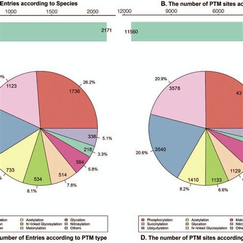 Statistical Analysis Results In Terms Of Species And Ptm Types A Download Scientific Diagram