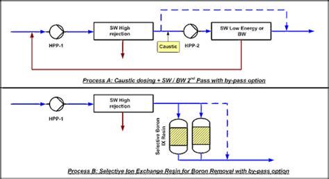 Treatment Of Effluents With Boron In Water Desalination Systems