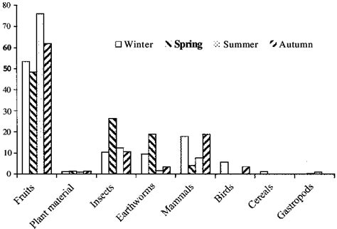 -Seasonal variations in badgers diet (% volume in total diet, VT ...