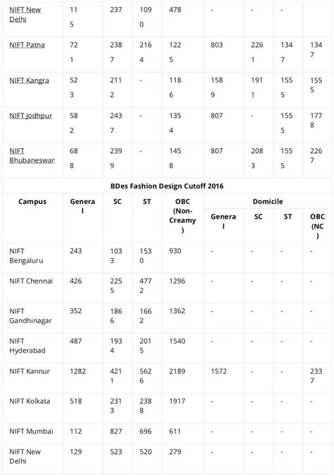 Nift Online Form, Fill NIFT admission online form, NIFT Admission Forms ... 