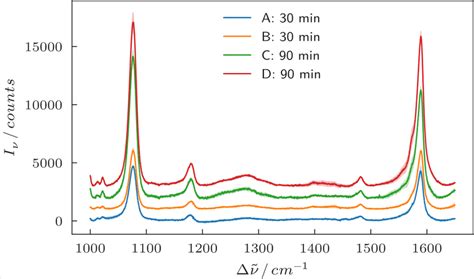 Background Corrected Mean Raman Spectra Of The Four Different Samples