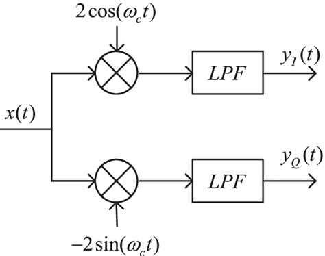 Quadrature Demodulation Lpf Low Pass Filter Download Scientific Diagram