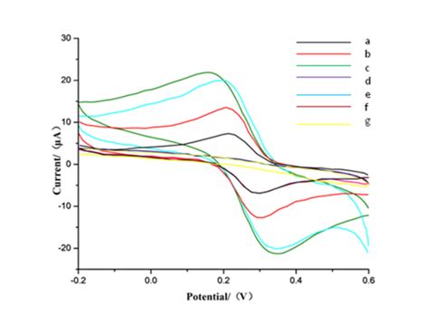 Cyclic Voltammograms Of Different Electrodes A Bare BDD Electrode B