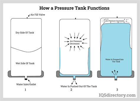 What Size Water Pressure Tank Do I Need At Dollie Martinson Blog