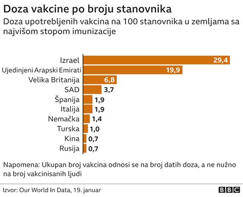 Korona Virus U Srbiji Vakcinisanih U Jednom Danu Sve Vi E