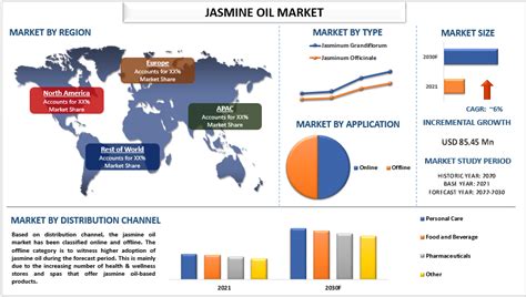 Jasmine Oil Market Size, Trends, Share, Forecast (2022-2030)