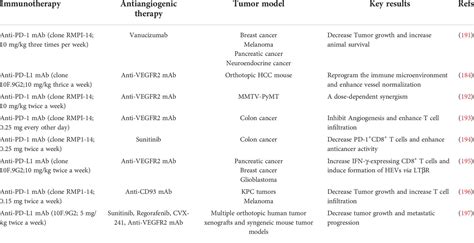 Frontiers Manipulation Of The Crosstalk Between Tumor Angiogenesis