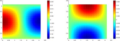 Figure 61 From A Weak Galerkin Finite Element Method For Solving The