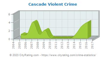 Cascade Crime Statistics Idaho Id Cityrating