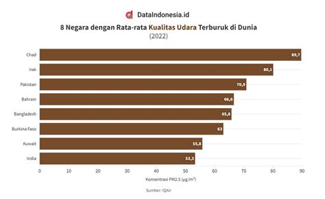 Dataindonesia Id On Twitter Daftar Negara Dengan Kualitas Udara