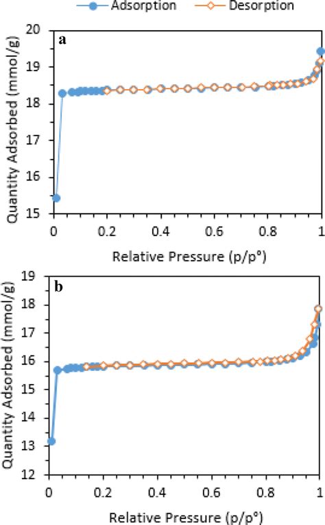 N2 Adsorption Desorption Isotherms Of A Zif 8 B Zif 8 Mwcnt Agnps