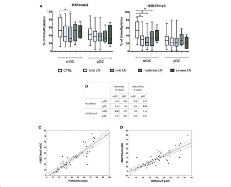 | Changes in histone marks in patients with LN. Histone extracts ... 