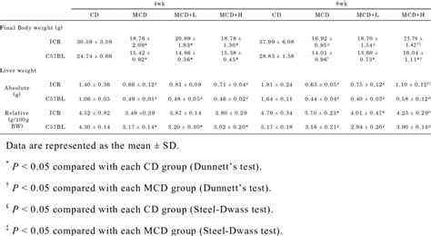 Body And Liver Weights Download Table