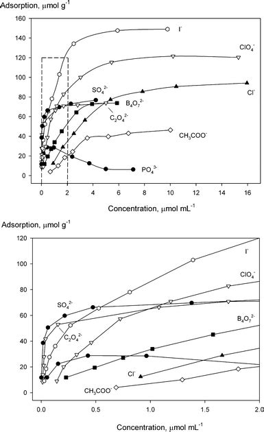 Isotherms Of Adsorption On Msdn For Eight Inorganic Anions From 5 Ml