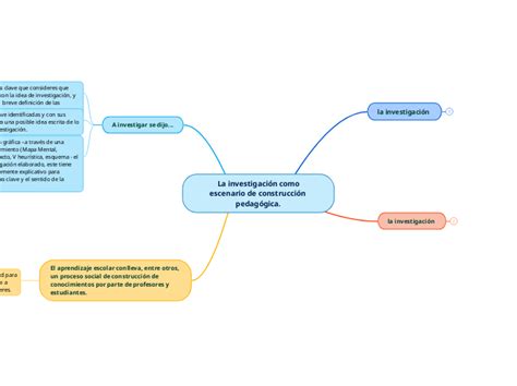 La Investigaci N Como Escenario De Construc Mindmap