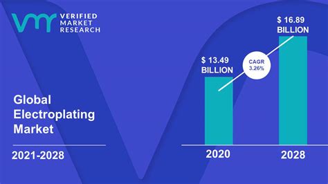 Electroplating Market Size Share Opportunities Forecast