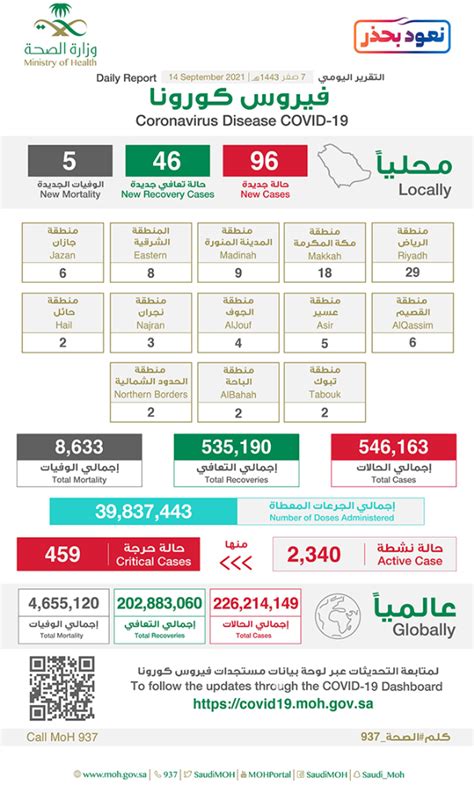 الصحة السعودية تسجيل 96 إصابة جديدة بكورونا اليوم الثلاثاء ووفاة