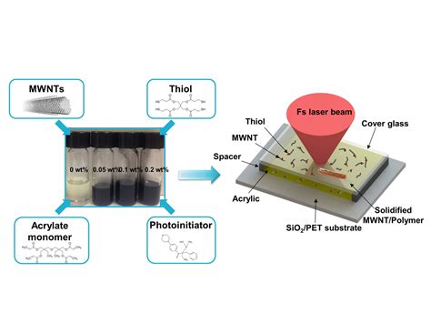 3d Printing Of Conductive Cnt Polymer Composite Laser Chirp