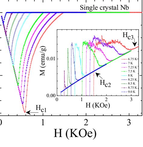 Colour Online Magnetization Vs Applied Magnetic Field At 7 K In