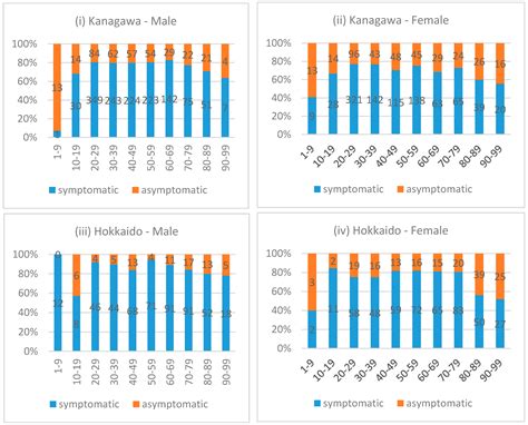 Biology Free Full Text Symptom And Age Homophilies In Sars Cov