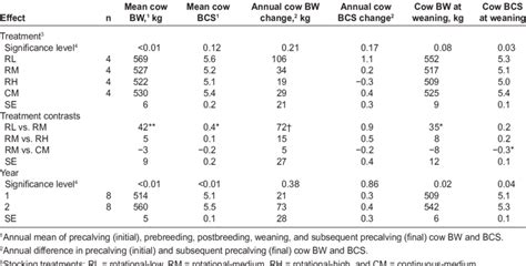 Stocking Method Rate Treatment And Year Effects On Cow Bw And Condition Download Table