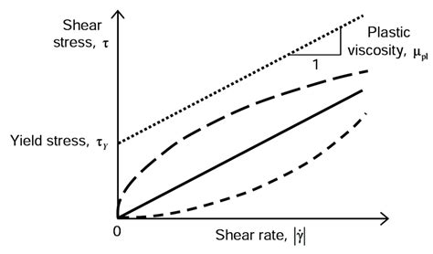 Schematic Plot Of Shear Stress Vs Shear Rate For Newtonian Solid