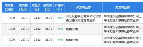 12月16日瑞华泰现3笔大宗交易 机构净买入4342万元数据成交指标