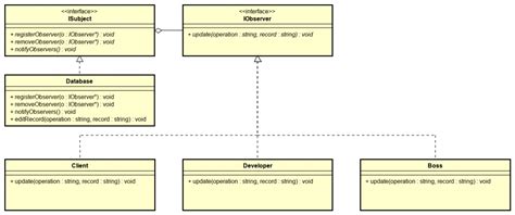 Design Patterns Observer Pattern Cppdeveloper