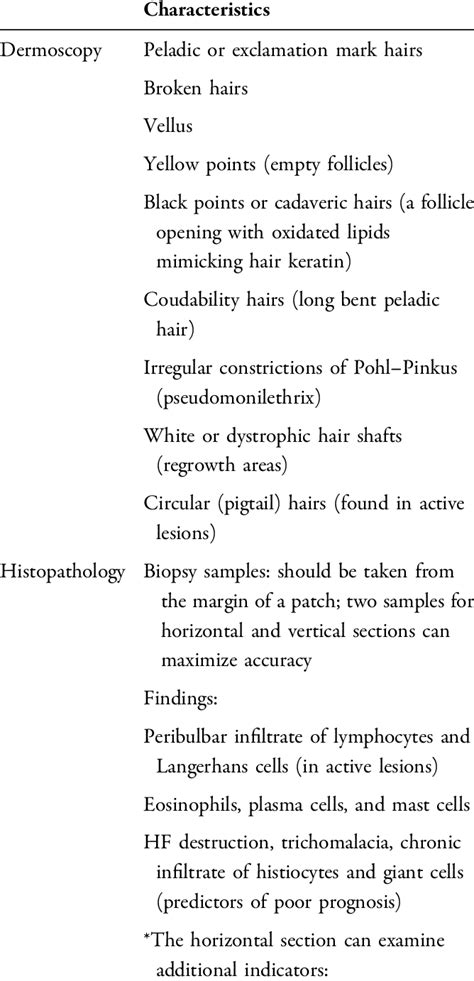 Dermoscopy And Histopathologic Findings And Differential Diagnosis Of Aa Download Scientific