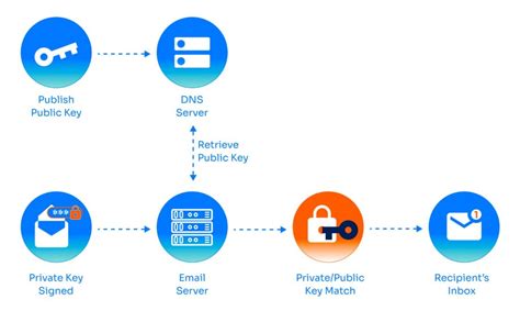 Dmarc Vs Dkim Valimail