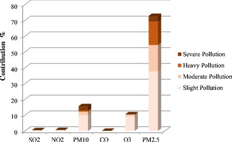 The Frequencies Of The Six Air Pollutants As The Primary Pollutants