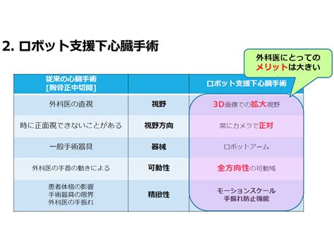 ロボット支援下手術による患者の生存率向上や合併症減少等の優越性エビデンスを示し、2024年度改定での増点等目指す―外保連 Gemmed