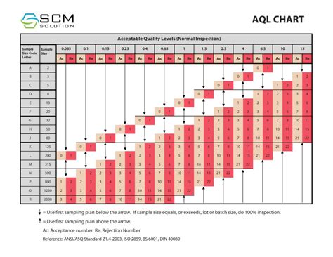 AQL Sampling Levels SCM Solution