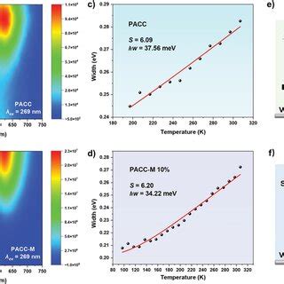 a b Contour plots of the temperaturedependent emission spectra λex