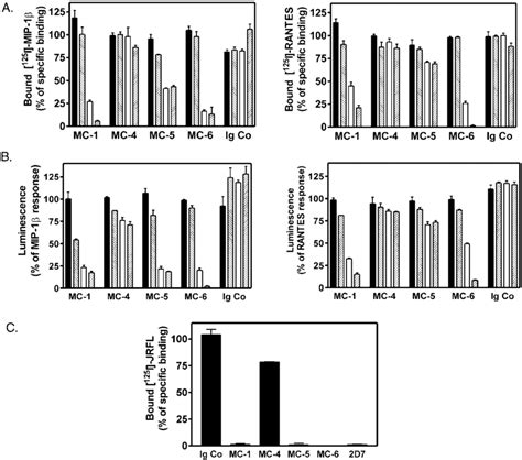 Inhibition Of Mip 1 Rantes And Hiv Env Binding And Receptor