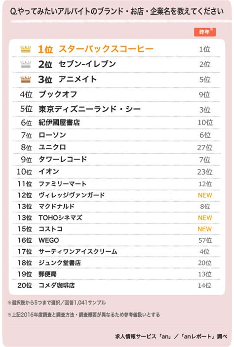 学生人気アルバイトランキング♪ 企画室通信