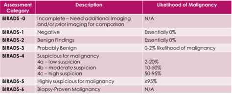 Clin Skills Breast Imaging Flashcards Quizlet