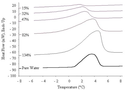 Representative Dsc Thermograms Of Pure Water And Hydrated Cpec At Each