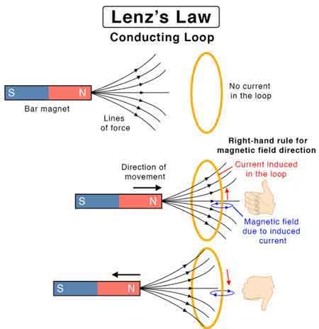 Lenz S Law Electromagnetic Induction And Its Applications