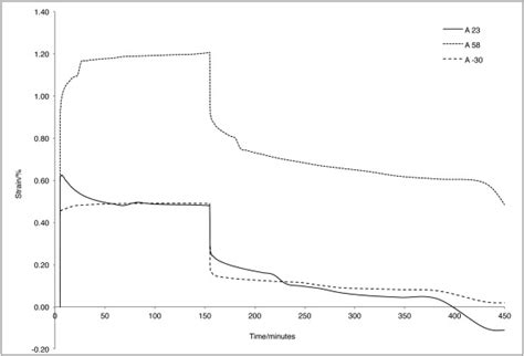 DMA Creep Recovery Curves For Samples A 23 Solid A 58 Dotted And A