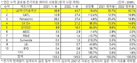 韓 배터리 3사 中 제외 시장 점유율 56中 Catl도 약진 네이트 뉴스