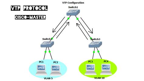 آموزش Vlan Trunking Protocolvtp Youtube