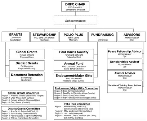 District Rotary Foundation Committee (DRFC) | Rotary District 5240 