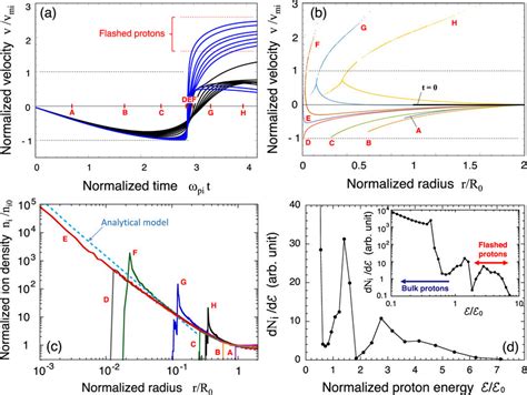 A Temporal Evolution Of The Velocities Of Individual Protons