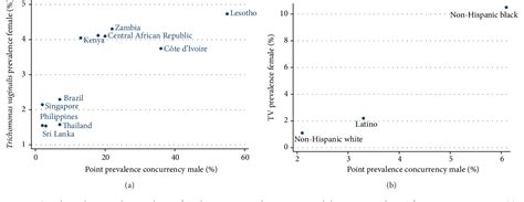 Figure 1 From Correlation Between Trichomonas Vaginalis And Concurrency